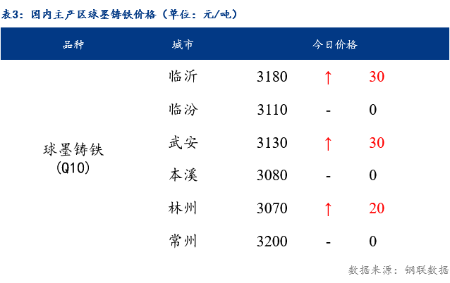 生铁最新行情,今日生铁市场行情火爆上涨。