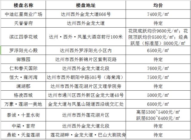 达州楼盘最新房价,达州楼市动态，最新房价速递！