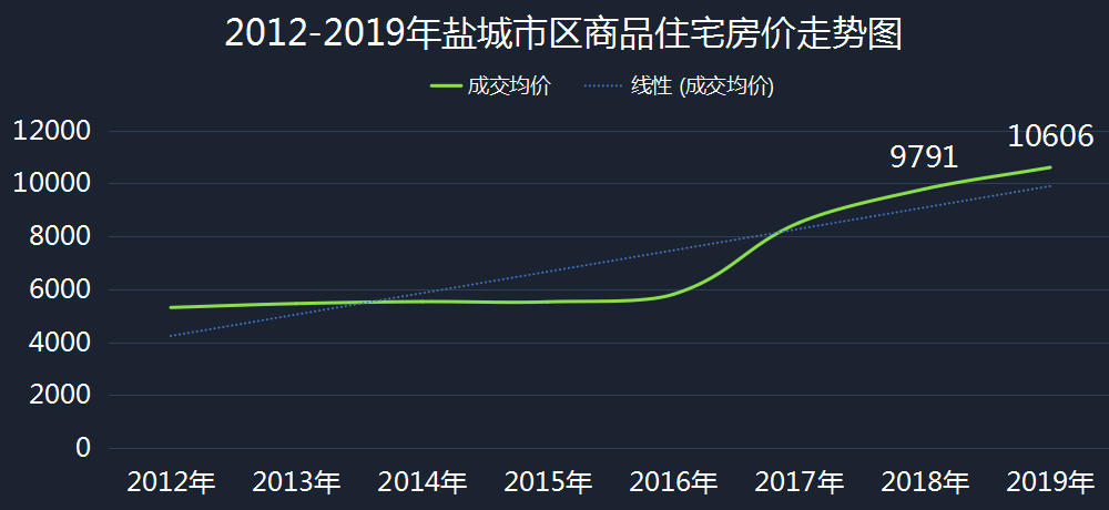 揭秘盐城房产网最新楼盘价格变化，探索市场动态与投资机遇