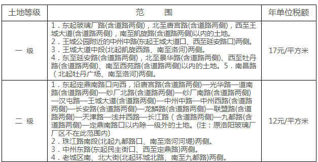 土地使用税最新规定,土地使用税新规出台，行业调整再升级。