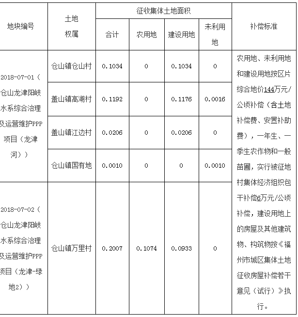 福州盖山镇最新补偿,福州盖山镇最新赔偿政策