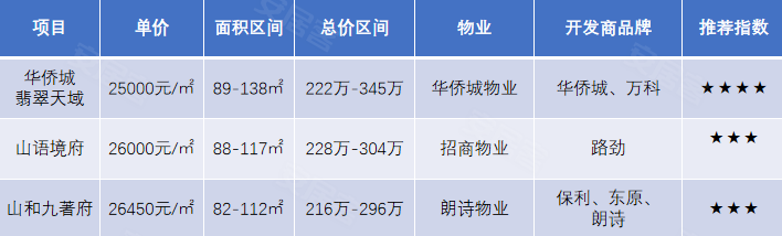 蓝天华侨城最新房价,华侨城蓝天版块最新住宅价格