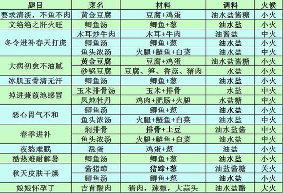 熹妃传厨房攻略.最新,熹妃食谱秘籍：全新版