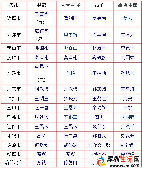 盘锦市最新领导名单,最新公布的盘锦市政府领导班子名录