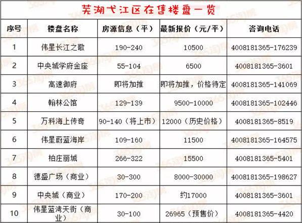 芜湖市楼盘最新信息,芜湖市新房资讯速递