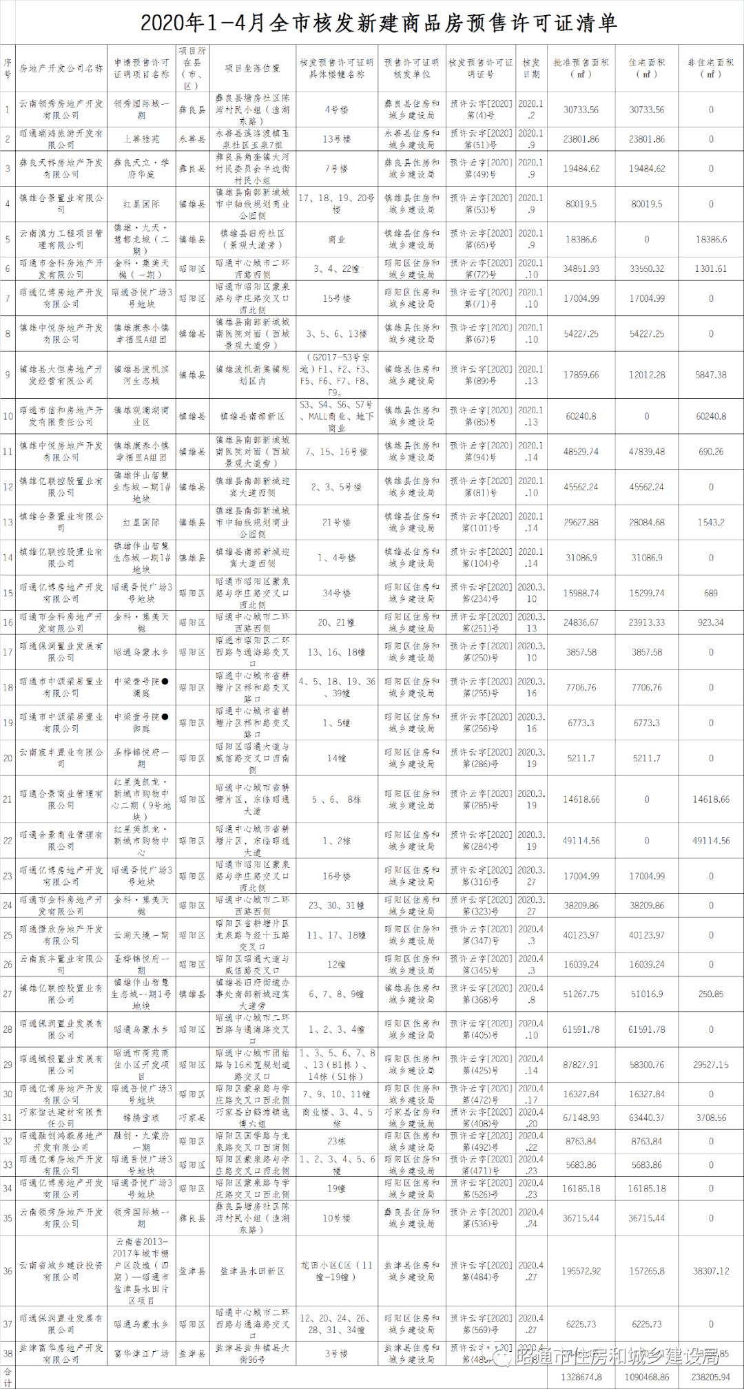 云南昭通房产最新楼盘,昭通房产最新在售项目