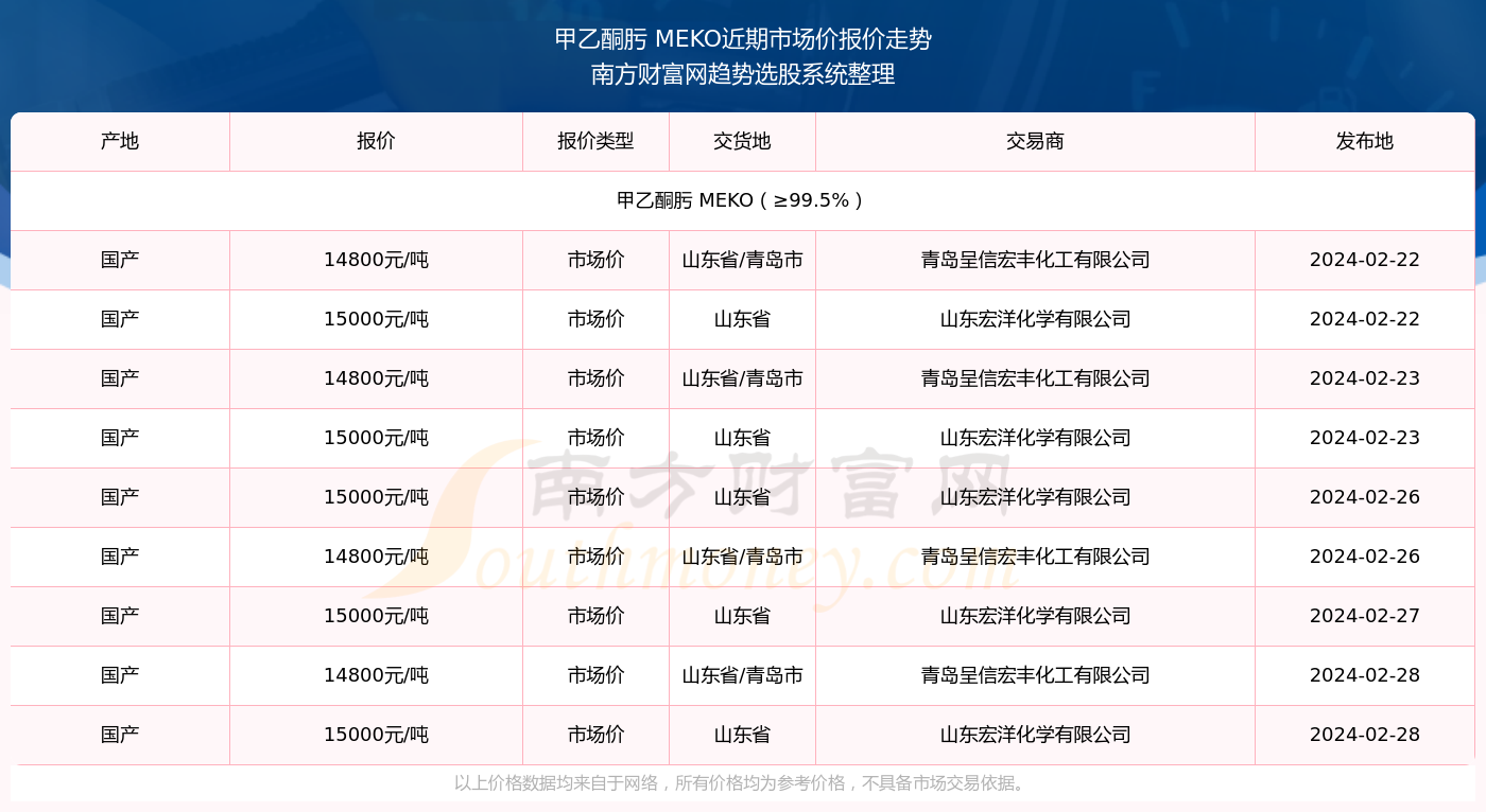 甲乙酮最新价格趋势图,甲乙酮近期价格走势分析图