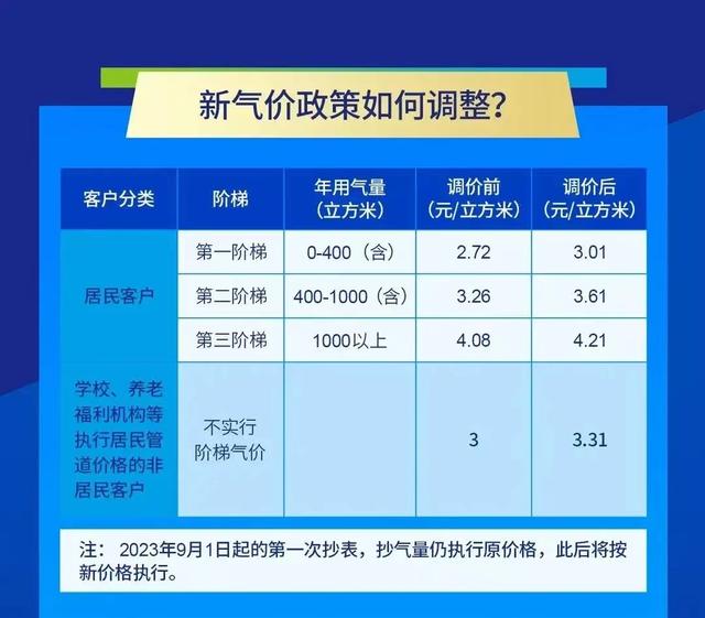 煤气价格调整最新消息,最新公布：煤气调价资讯