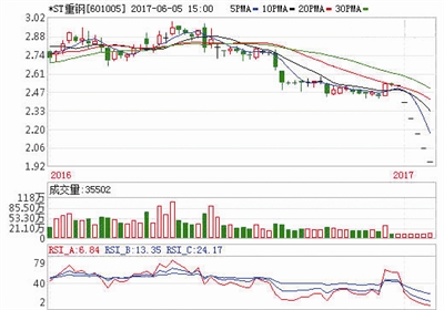 st重钢最新消息,最新动态：st重钢资讯