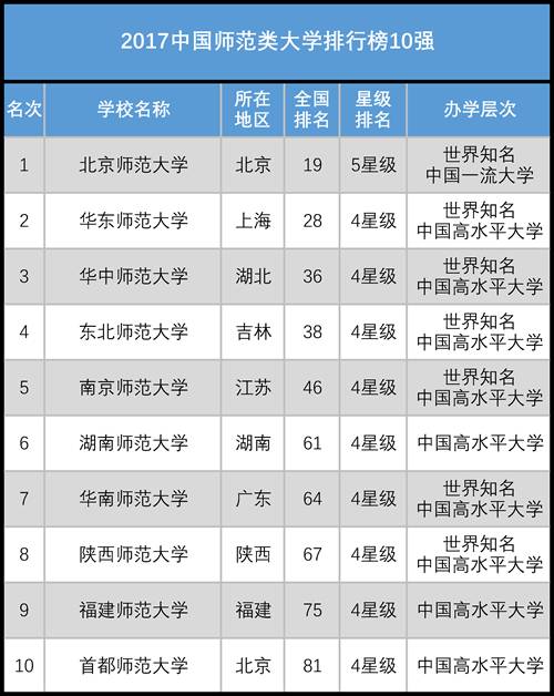 2017最新高校排名,“2017年度高校综合排名揭晓”