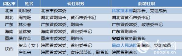 最新中央领导变动,“近期中央高层人事调整”