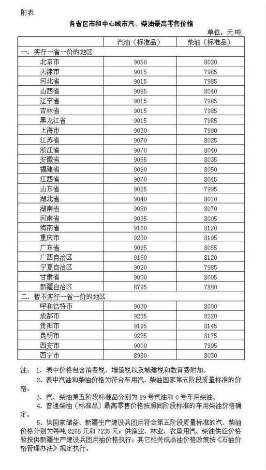 最新汽柴油调价窗口,最新油价调整信息