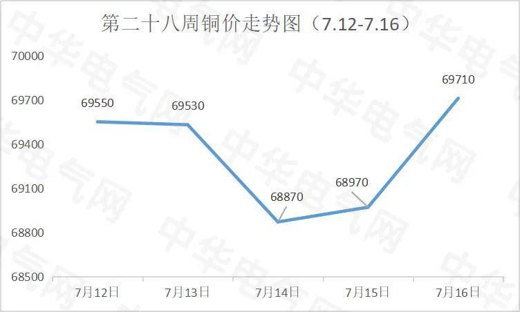 最新现货铜走势分析,铜市现货动态解析