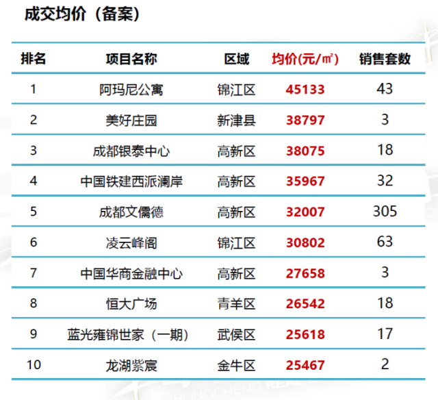 成都最新楼盘价格暴跌,成都楼市新盘价格大幅跳水