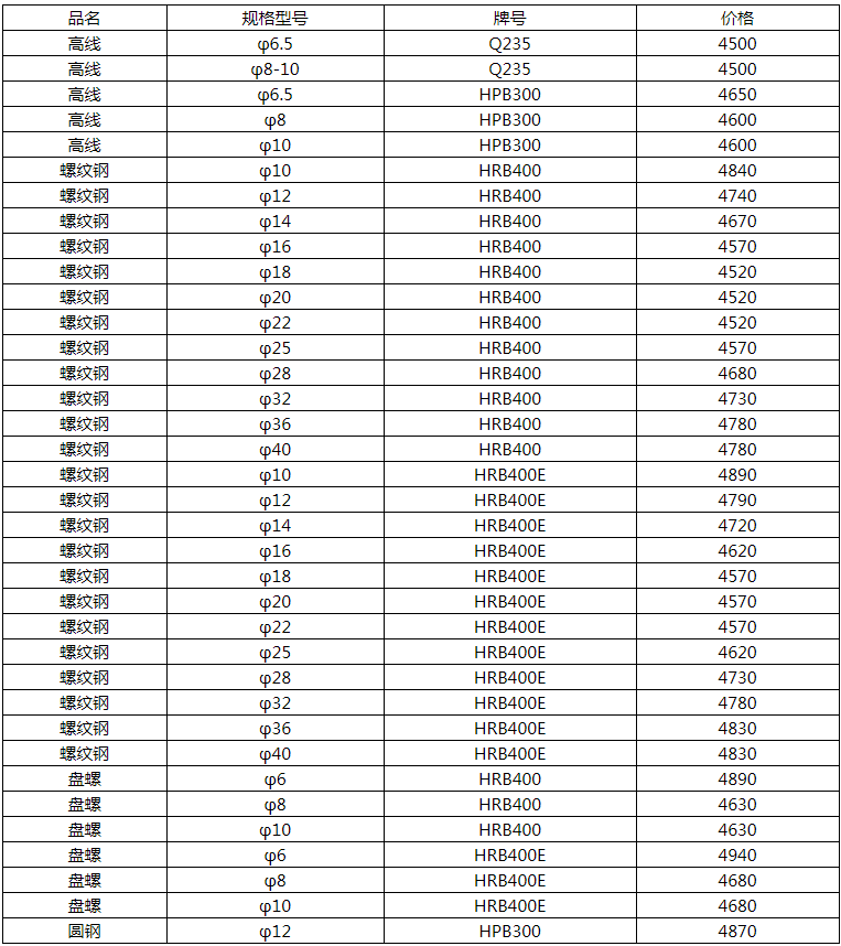 螺纹价格最新行情,螺纹钢最新市场价格