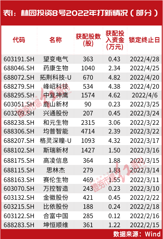 林园最新持股重仓股,林园最新持股排行一览