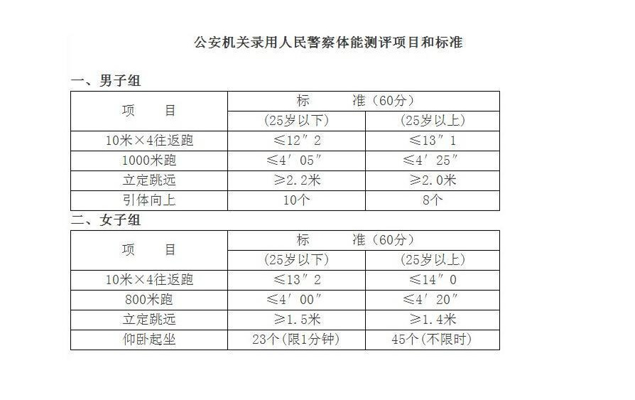 最新人民警察体检标准,最新警察体检规范标准