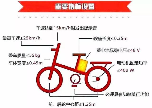 电瓶车最新政策,电动自行车最新规定