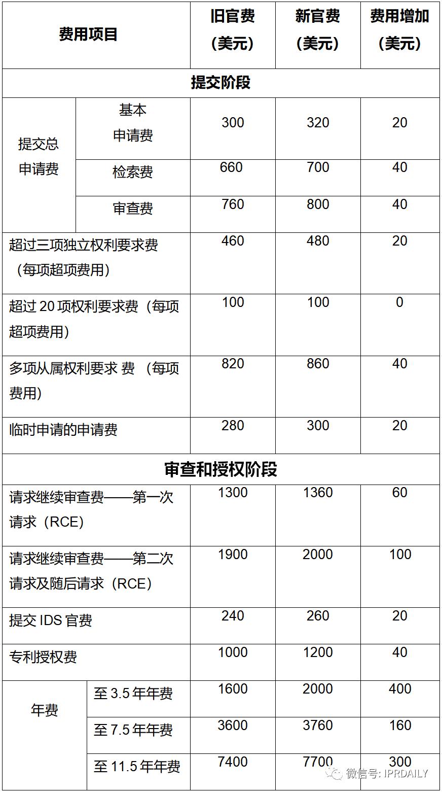 最新专利收费,专利费用最新动态