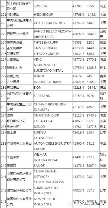 2017最新世界500强,2017年度全球企业500强榜单