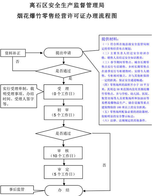 关于办理烟花爆竹最新程序的具体流程指南