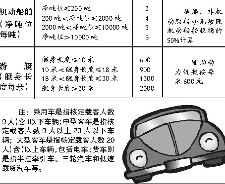 云南车船税最新标准图：云南车船税最新标准一览