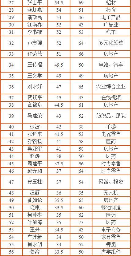 中国首富排行榜2016最新排名｜2016年中国首富最新榜单揭晓